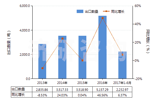 2013-2017年6月中國銅的氯氧化物及氫氧基氯化物(HS28274100)出口量及增速統(tǒng)計